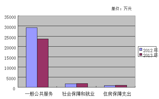 國辦2013年收支預(yù)算逾3.5億 同比減少2600萬