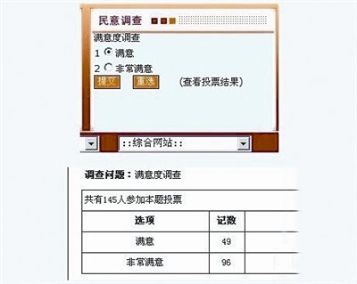 某政府網(wǎng)雷人調(diào)查:僅有滿意和非常滿意兩選項