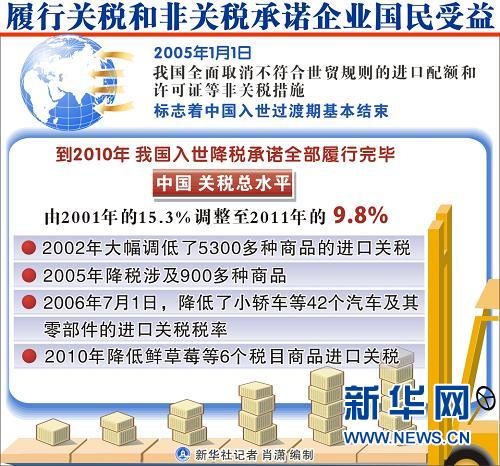 中國(guó)加入世貿(mào)組織十周年十大新聞