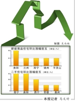11月全國僅5個城市新房漲價 北京環(huán)比首次下降
