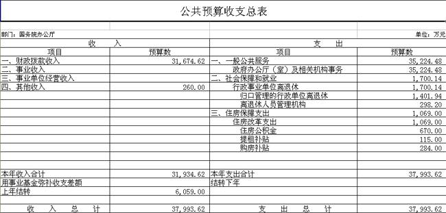 國務院辦公廳2012年部門預算