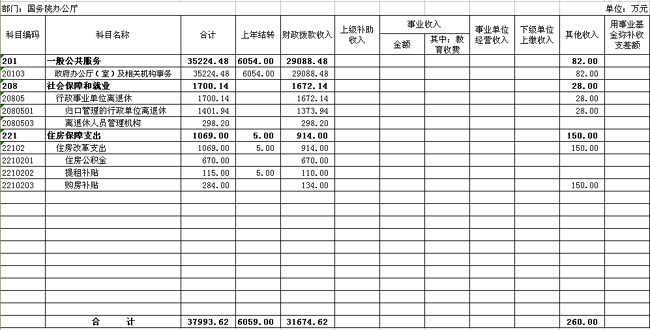 國務院辦公廳2012年部門預算