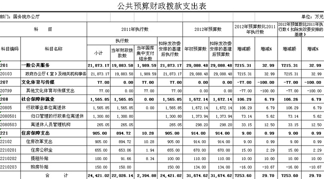 國務院辦公廳2012年部門預算