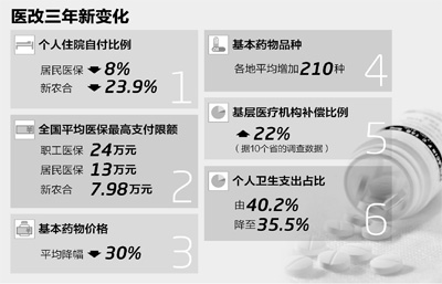 國務院醫改辦18日發布數據顯示 三年醫改預期目標實現