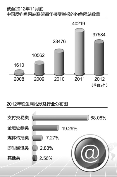 網絡“釣魚”，釣的就是你（關注網絡信息保護）