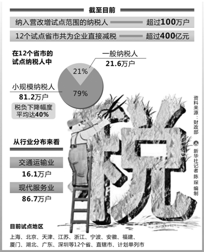 “營(yíng)改增”帶出產(chǎn)業(yè)新結(jié)構(gòu)