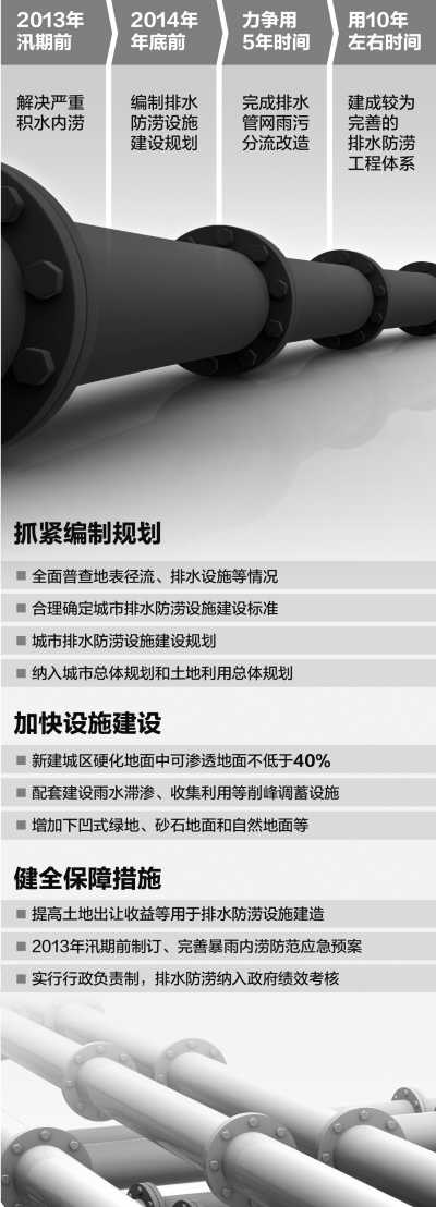 城市防澇首次給出時(shí)間表 將納入政府績(jī)效考核體系