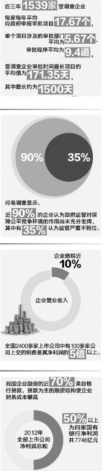 聚焦行政審批改革:項目審批時間最長1500天