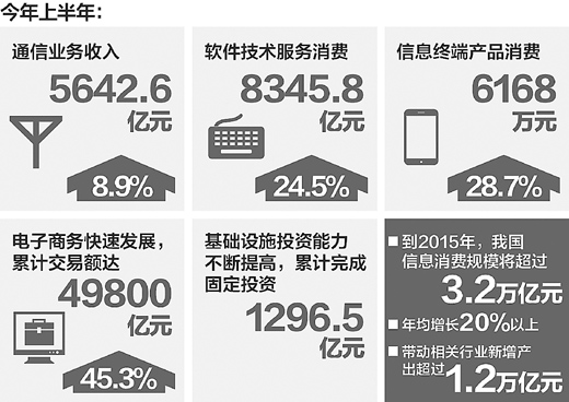 移動互聯網 加速信息消費增長