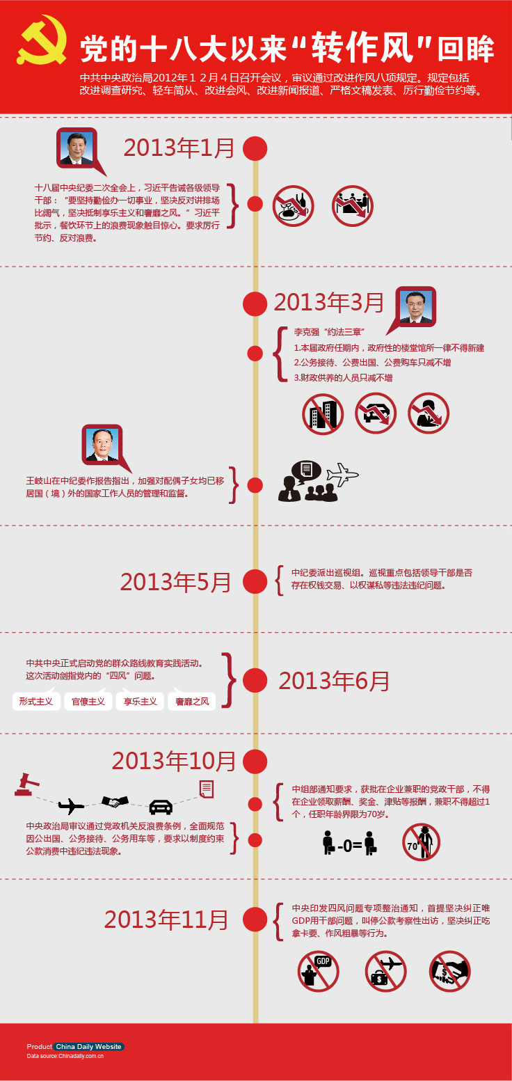 圖表：黨的十八大以來“轉作風”回眸