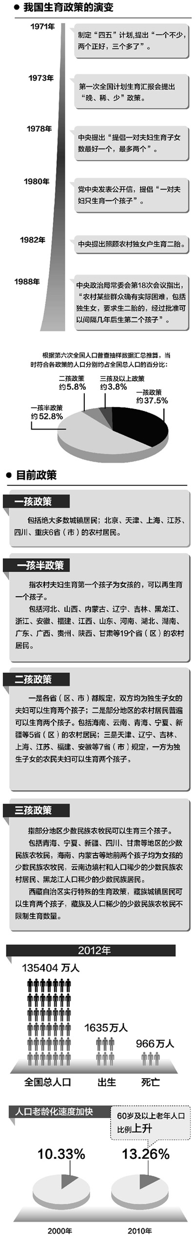 王培安：單獨兩孩不會導致人口大增