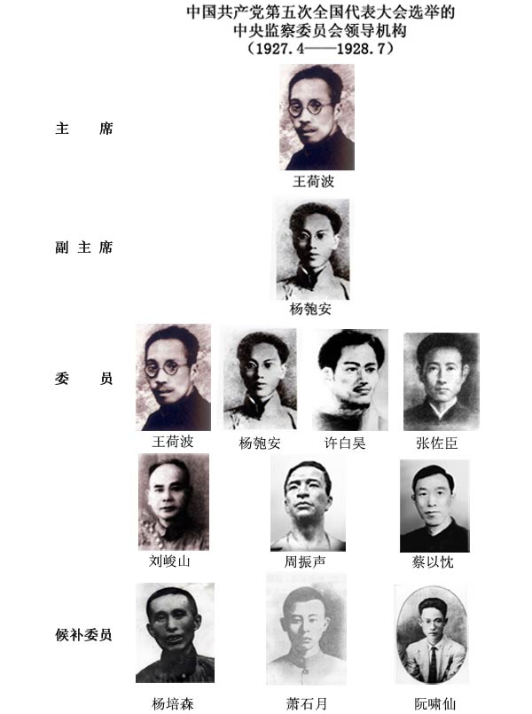 高舉起監督執紀的旗幟——記第一屆中央監察委員會