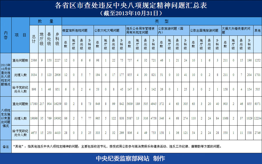 2013年10月各省區市查處違反中央八項規定精神問題匯總表