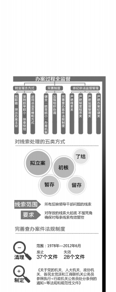 17省紀委增紀檢監察室 參照中紀委做法加大反腐