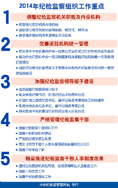 2014年中央紀(jì)委在加強(qiáng)紀(jì)檢監(jiān)察組織工作方面的工作重點(diǎn)