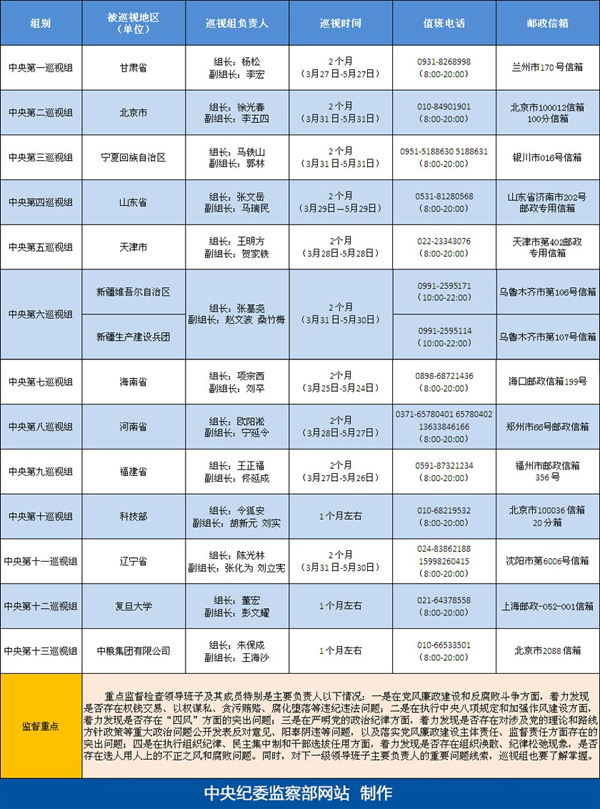 中央巡視組2014年首輪巡視已全部進駐 開展巡視工作