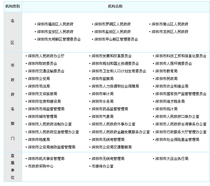 深圳政府機構(gòu)圖
