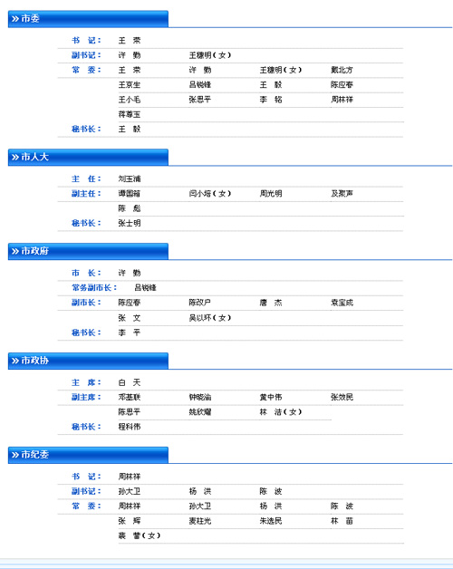 深圳政府機構(gòu)圖