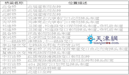 天津市區21座橋下增設35處掉頭車道 4月中旬完成