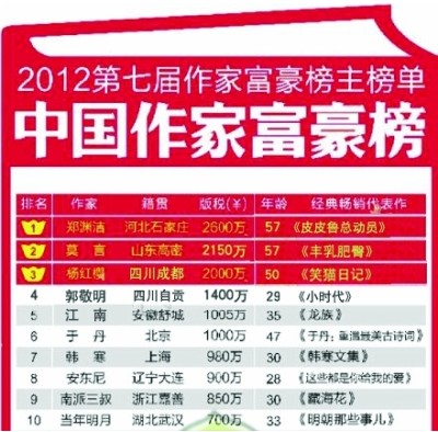 “作家富豪榜”：上榜非榮耀，文學(xué)當(dāng)自強(qiáng)
