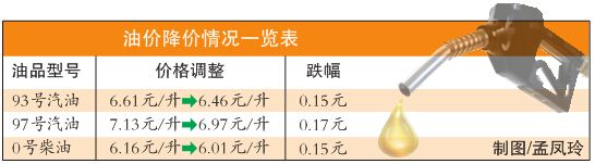 烏魯木齊市97號(hào)汽油跌破7元