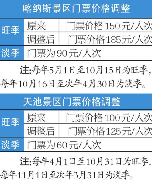 新疆喀納斯和天池景區(qū)門票價(jià)格上調(diào)