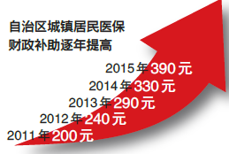 新疆城鎮居民醫保財政補助增60元 提高到390元