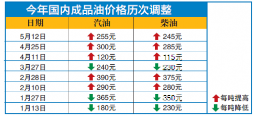 成品油價格迎年內(nèi)首個