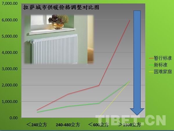 拉薩天然氣擬大幅降價：標準內每方1.5元