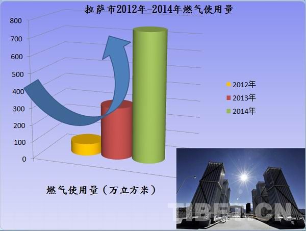 拉薩天然氣擬大幅降價：標準內每方1.5元