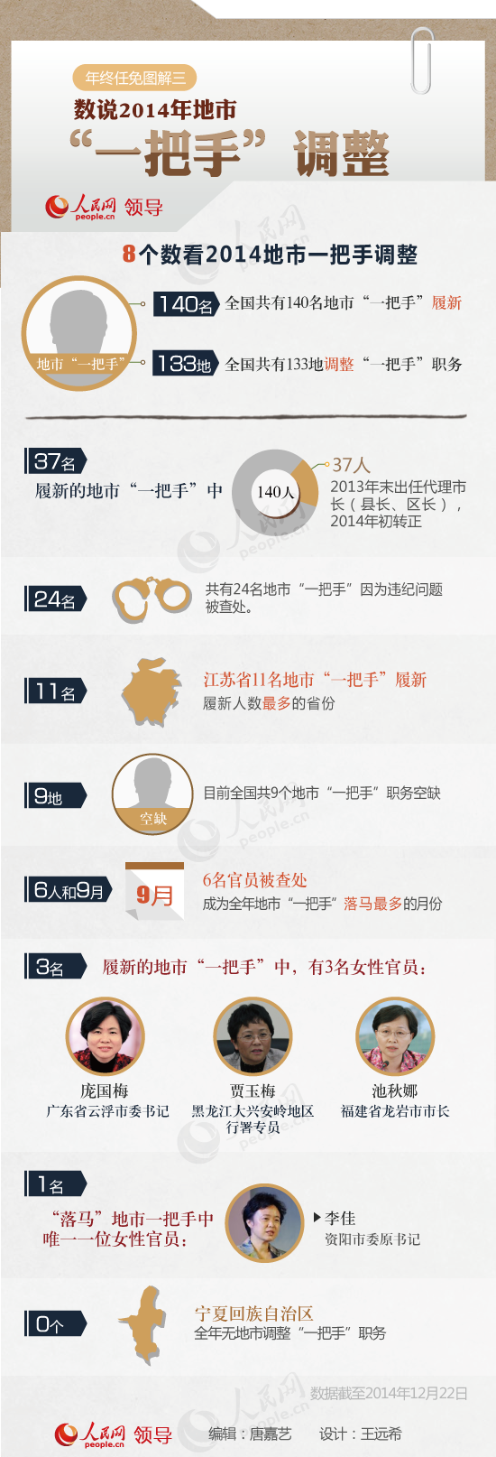 今年30省份調整地市“一把手”職務 140人履新