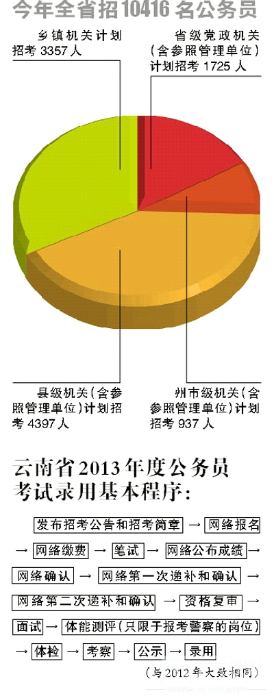 云南今年招萬名公務員 出現雷同卷可終身禁考
