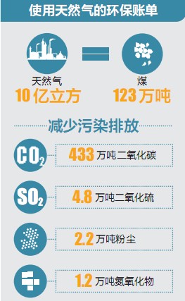 “緬氣”到昆 每年供氣達16億方 氣價待聽證