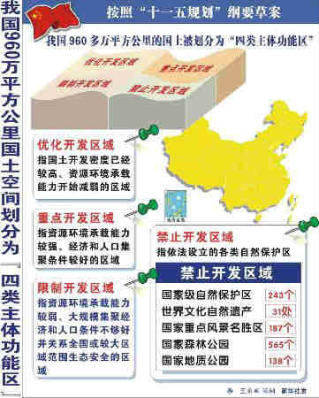 我公布首個國土空間開發規劃 力推主體功能區