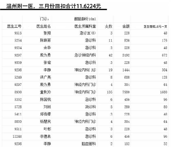 浙江省衛生廳：已開展醫藥回扣問題“嚴打”行動
