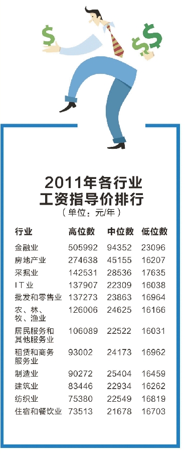 杭州工資指導價位出爐 金融業高管年薪破50萬