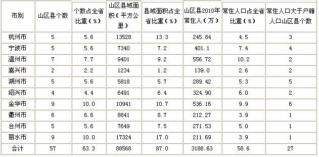 浙江省山區經濟社會發展基本情況簡析