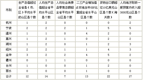 浙江省山區經濟社會發展基本情況簡析