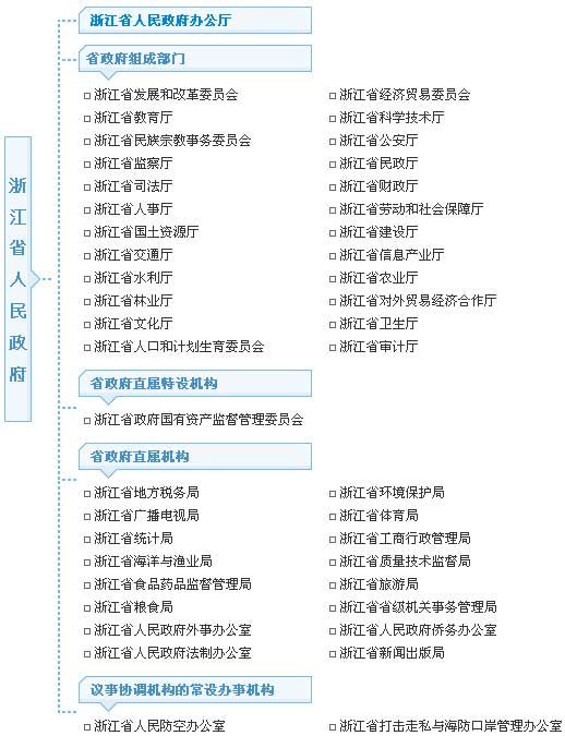 浙江政府機構(gòu)