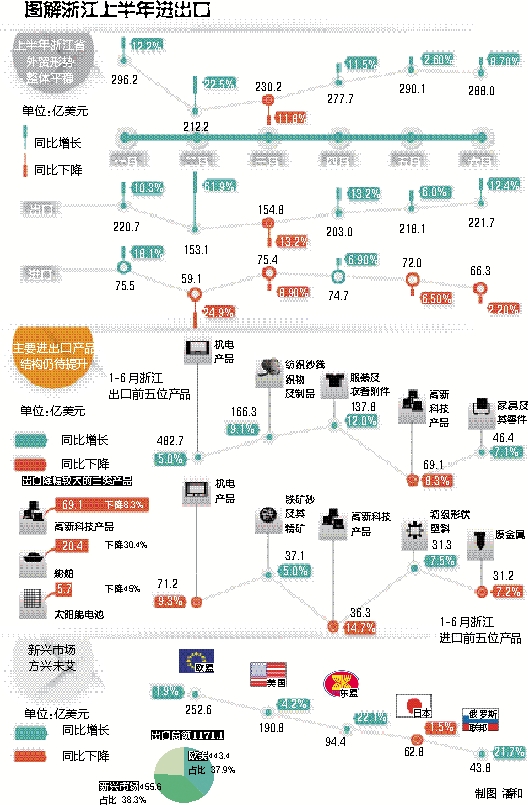 風雨又一程 杭州海關昨發布浙江進出口半年報