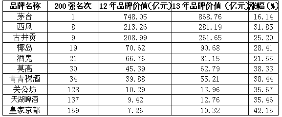 酒類品牌價值200強出爐 五糧液發展潛力驟降