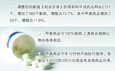 新版國家醫保藥品目錄發布 保障性藥品全額報銷