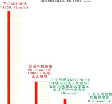 防輻射耳機：解決手機輻射唯一有效的辦法