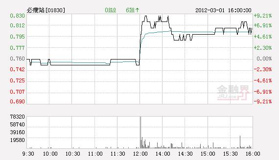 必瘦站午后價(jià)彈高８％ 料全年純利顯著增長