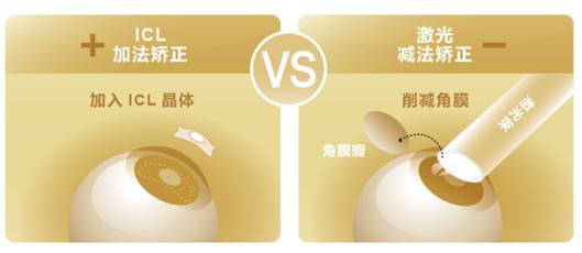 近視手術(shù)方式：加法矯正手術(shù)與減法矯正手術(shù)