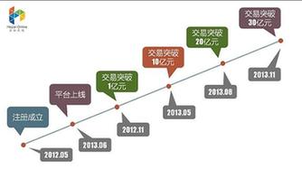 累計成交額超30億 合拍在線領(lǐng)跑P2P行業(yè)