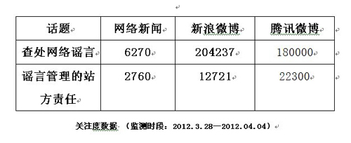 輿情綜述：網(wǎng)民支持查處網(wǎng)絡(luò)謠言