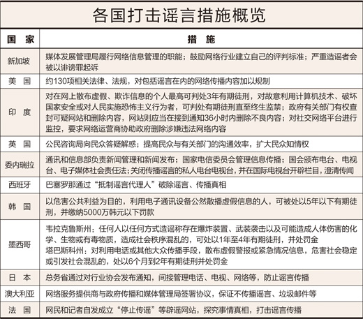 各國多管齊下嚴(yán)打網(wǎng)絡(luò)謠言