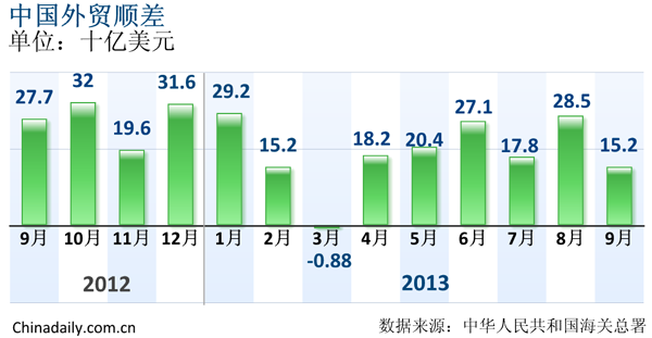 2012年9月至2013年9月中國外貿(mào)順差 單位：十億美元