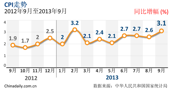 2012年9月至2013年9月CPI走勢(shì)圖
